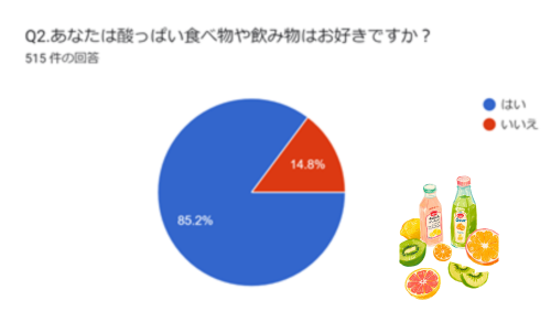 青切りシークヮーサーを継続している人で酸っぱいものが好きな人の割合グラフ